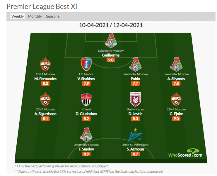 4 игрока «Локомотива» в сборной 25-го тура РПЛ по версии WhoScored