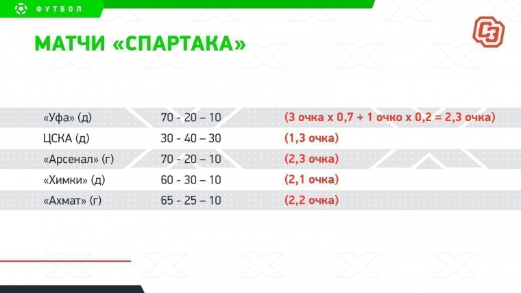 Гонка за Лигу чемпионов: «Спартак» должен удержать второе место, «Локо» не хватит одного очка