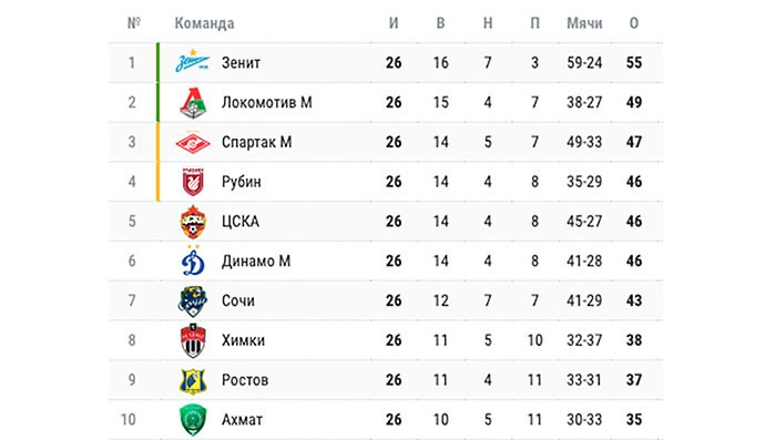 Когда «Зенит» станет чемпионом? А что будет при равенстве очков? Разбираемся
