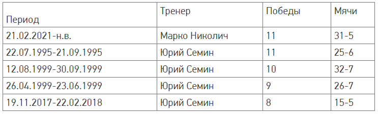 Разгромив «Тамбов» в 27-м туре Тинькофф-