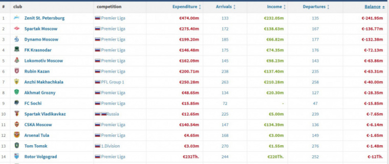 Не в пример «Зениту» и «Спартаку». Какой клуб является самым эффективным