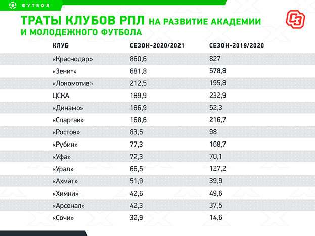 РФС раскрыл расходы клубов РПЛ на молодежный футбол