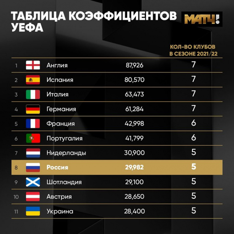 Россию в таблице коэффициентов поджимают Украина, Шотландия и Австрия. Еще один слабый сезон отбросит нас вне топ-10