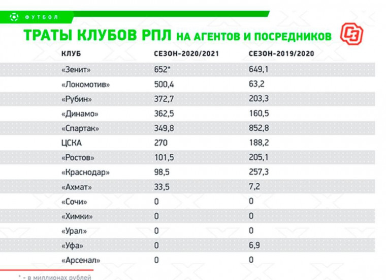 Из отчета РФС стал известен объем средст