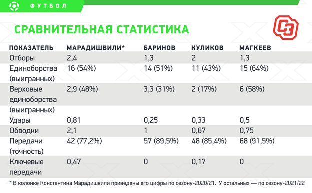 Марадишвили — потеря для ЦСКА. И находка для «Локо»