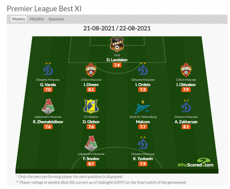 Портал WhoScored представил символическу