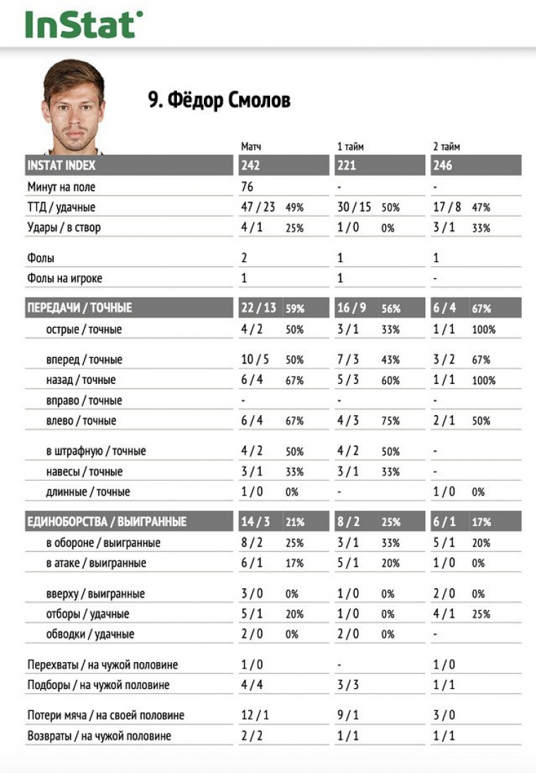 Смолов играет в странный футбол. В том числе из-за него «Локомотив» просел в дерби