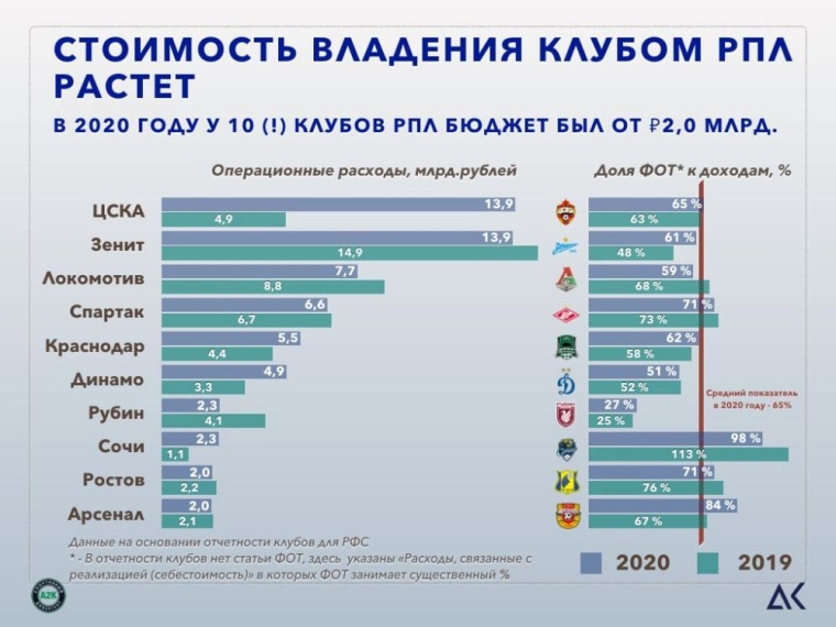 «Локомотив» – в тройке клубов РПЛ, которые потратили более 2 млрд рублей в 2020-м году