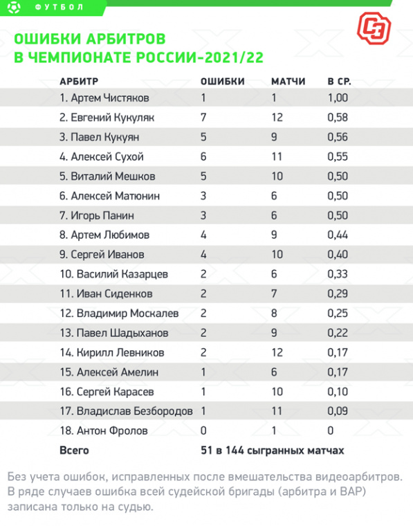 Ошибки арбитров в чемпионате России-2021/22.