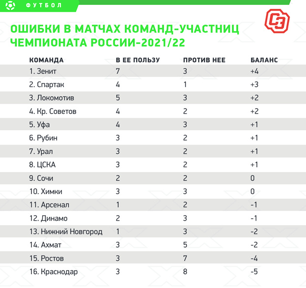 Ошибки в матчах команд-участниц чемпионата России-2021/22.