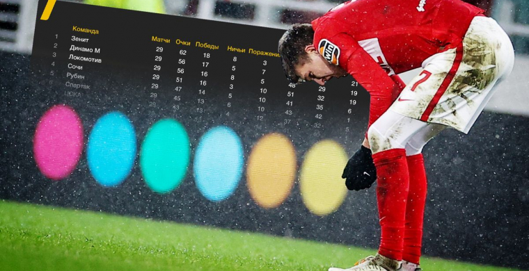 После первой половины сезона РПЛ-2021/20
