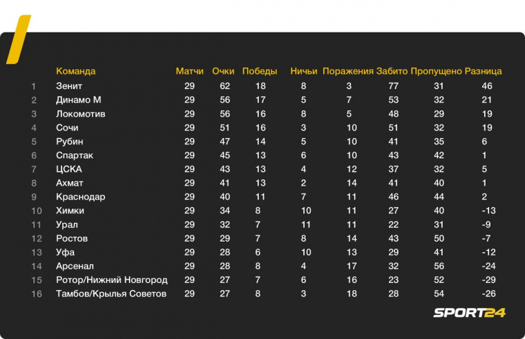 Как бы выглядела таблица РПЛ, если чемпионат проводился по системе «весна-осень». «Спартак» не попал бы в еврокубки