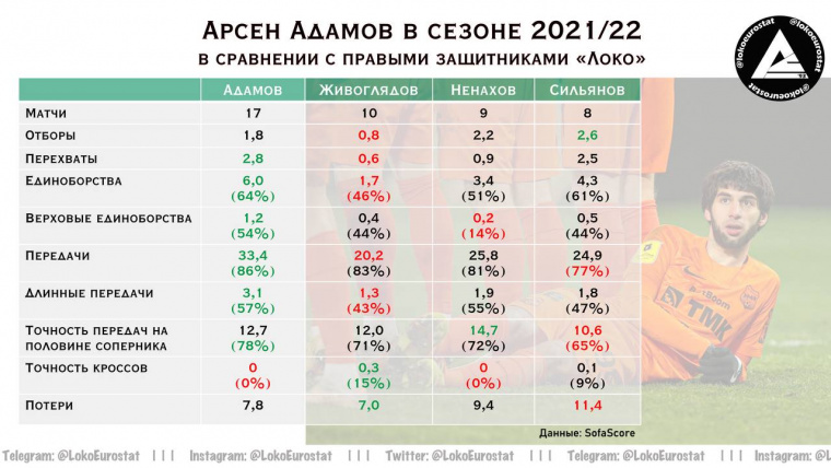  Сравнение Арсена Адамова с правыми защитниками «Локомотива»