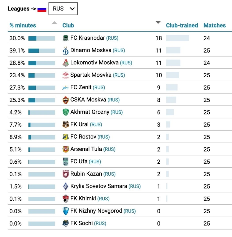 «Краснодар» в текущем сезоне РПЛ задейст
