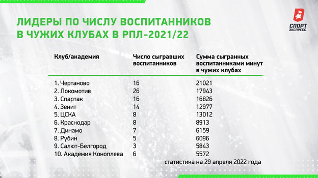 Лидеры по числу воспитанников в чужих клубах в РПЛ-2021/22.