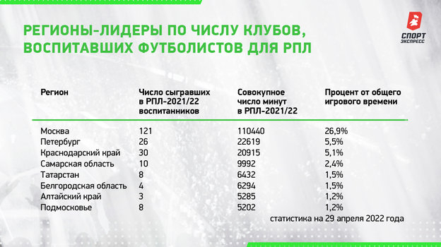 Регионы-лидеры по числу клубов, воспитавших футболистов для РПЛ.