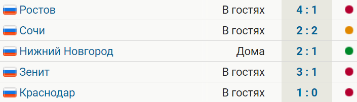 «Локомотив» потерпел три поражения в пят