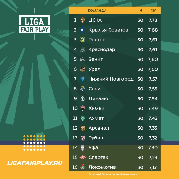 ЦСКА стал обладателем премии фэйр-плей о