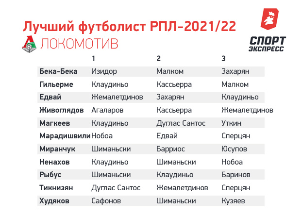 «Локомотив»: тройки лучших игроков чемпионата по версии футболистов.
