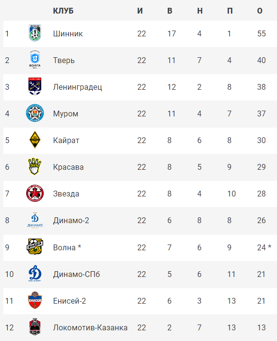 Турнирная таблица ФНЛ-2 (Группа 2А)