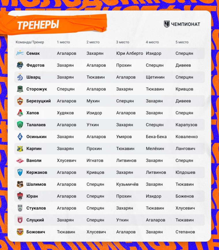 Хапов единственным из тренеров РПЛ выбрал лучшим молодым игроком футболиста «Локомотива»