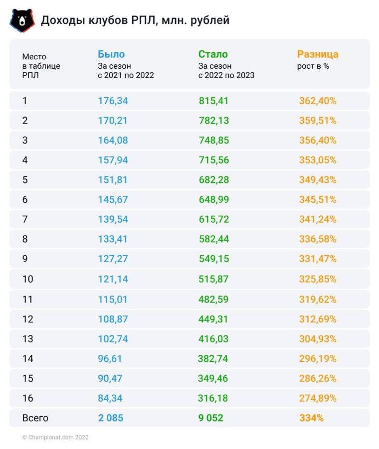В этом сезоне доходы клубов РПЛ вырастут на 344%. Кто и сколько заработает
