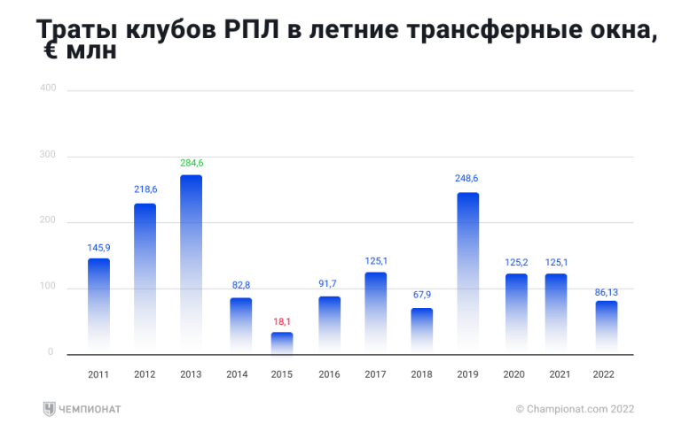 «Локомотив» — лидер по расходам в летнее трансферное окно