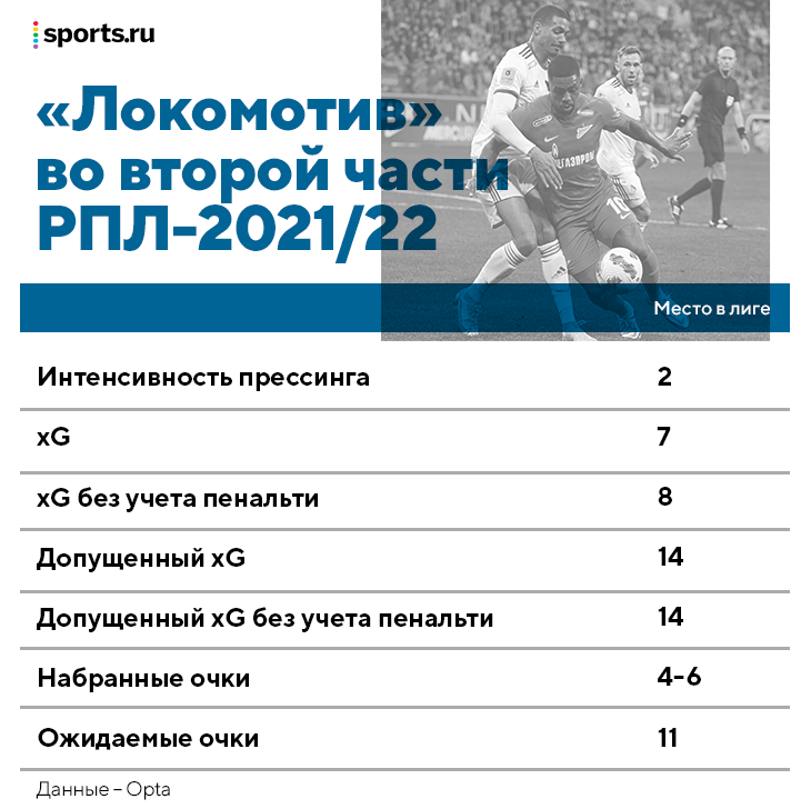 Прессинг «Локомотива» – самый интенсивный и бесполезный в РПЛ. Проваливаются сзади и редко бьют после высоких отборов