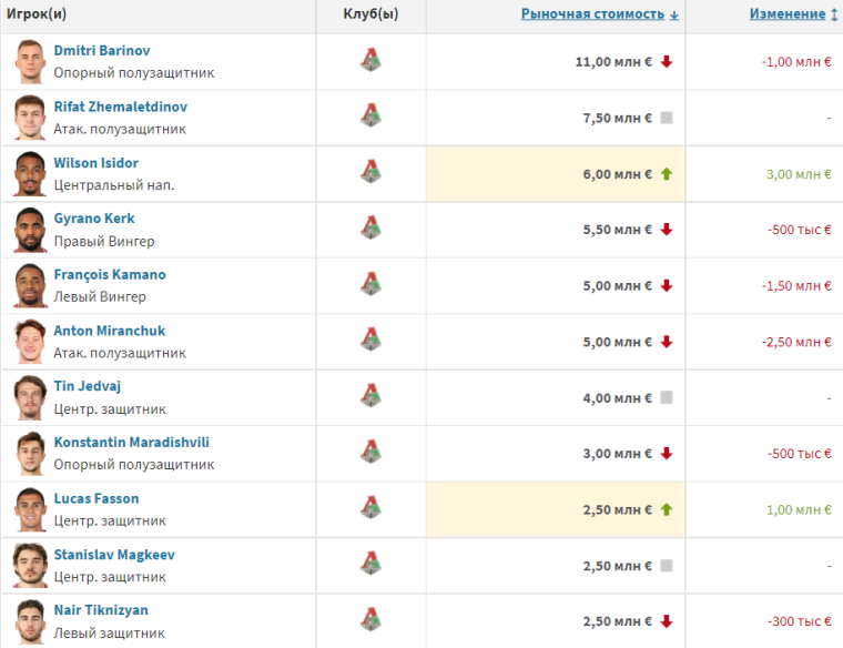 Как изменилась стоимость игроков «Локо» и о чём это говорит