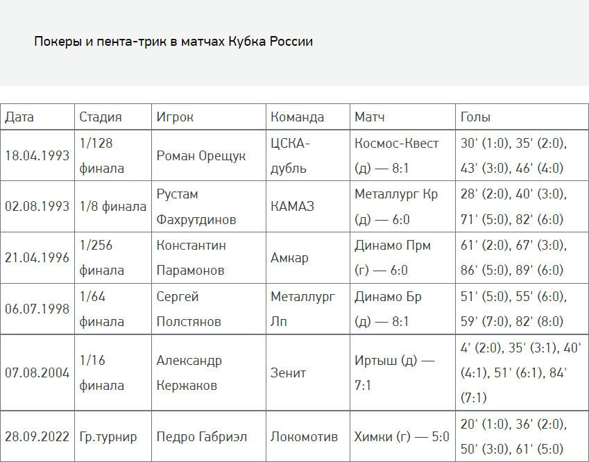 Педро Габриэл стал автором первого покера в Кубке России с 2004 года