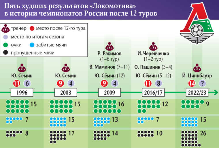 «Локомотив» проблем: как столичный клуб будет выходить из кризиса