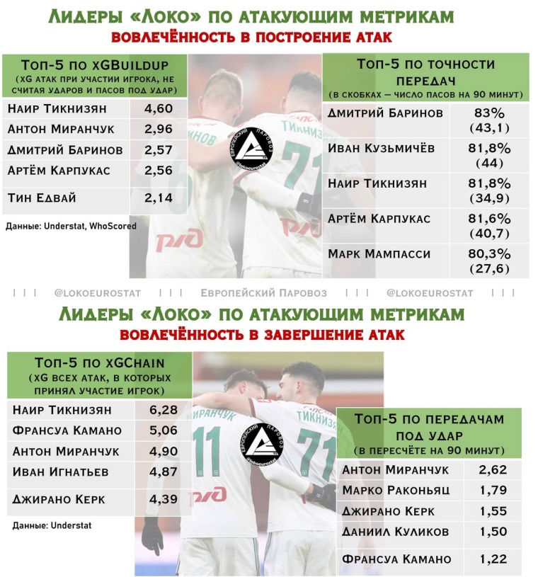 Лидеры «Локо‎» осенью-2022: респектуем Тикнизяну, хвалим Баринова, кайфуем от Карпукаса не только в отборе