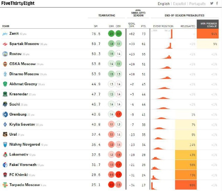 Математические шансы на вылет «Локо» из РПЛ ниже 50%, но вероятнее всего – место в стыках