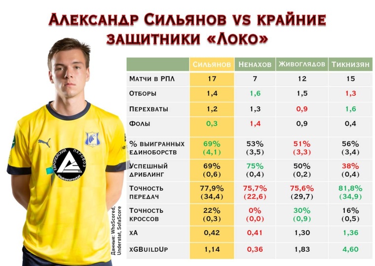 Сильянов vs крайние защитники «Локо»