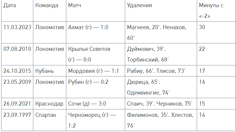 «Локомотив» обновил свой рекорд чемпионата России по игре вдевятером