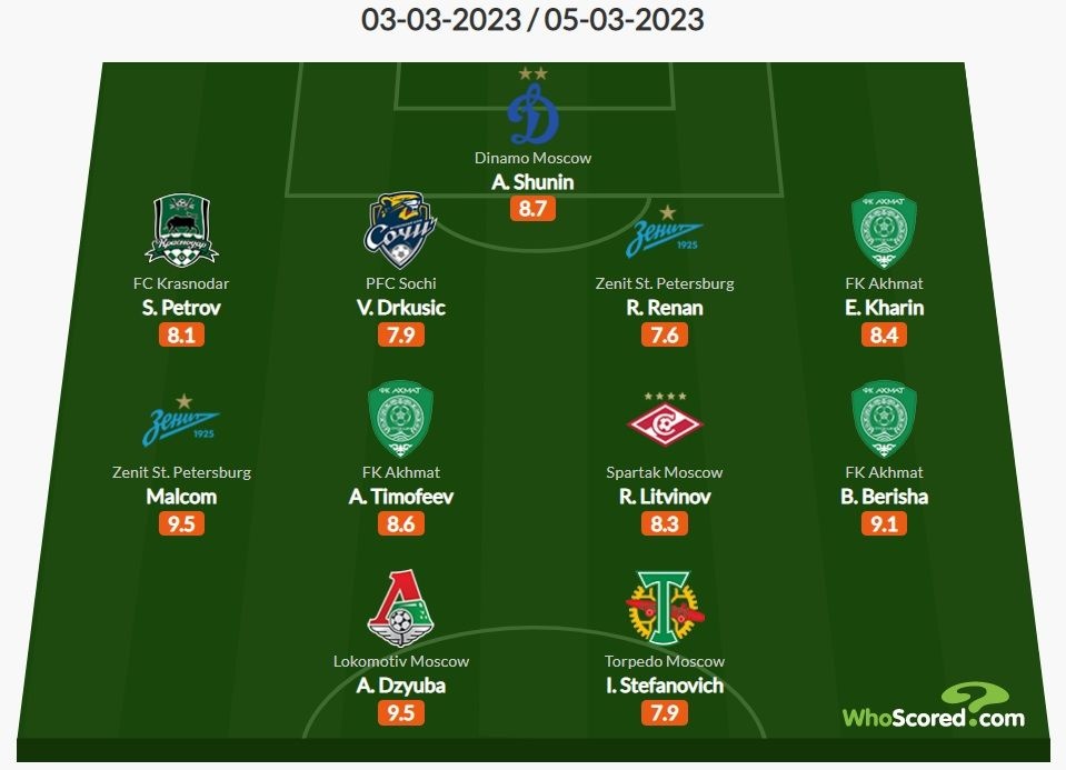 Интернет-портал WhoScored представил сим