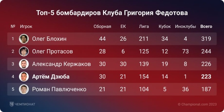 Дзюба обозначил главную цель на конец карьеры. Как ему стать бомбардиром «всея Руси»