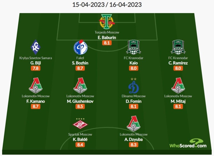 WhoScored представил символическую сборн