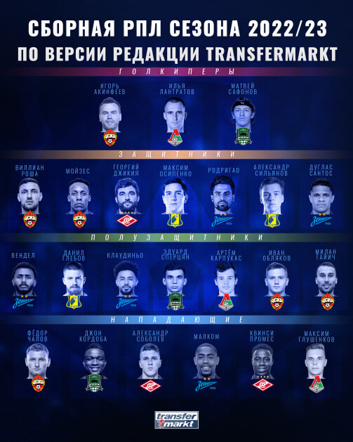 Карпукас — лучший молодой игрок сезона в РПЛ по версии Transfermarkt