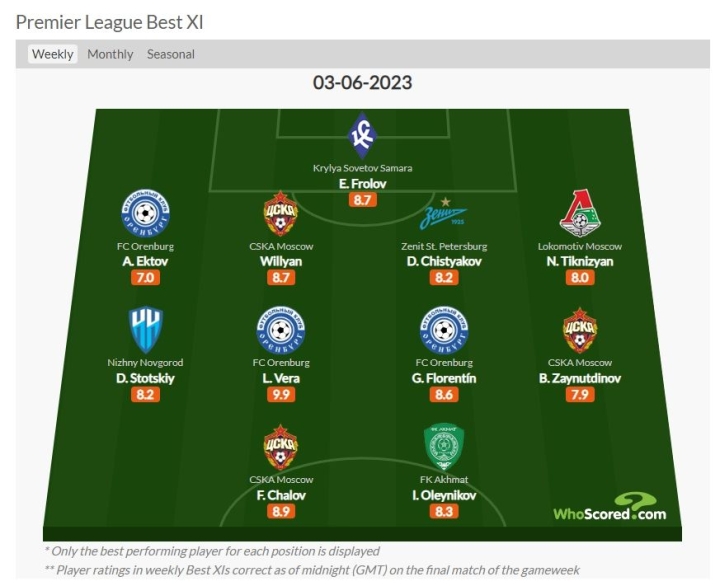 Интернет-портал WhoScored представил сим