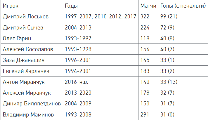 Антон Миранчук превзошел брата по голам в чемпионате России