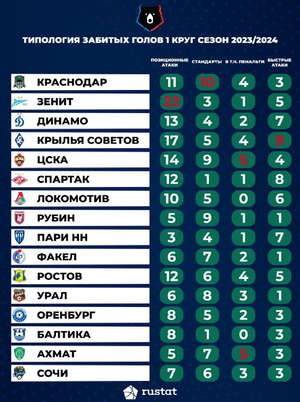 «Краснодар» — лидер по голам со стандарт