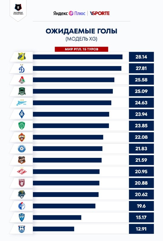 «Локомотив» — в тройке команд по ожидаемым голам (xG) первого круга РПЛ