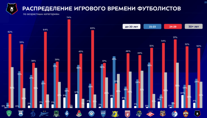 Пресс-служба Российской Премьер-Лиги пре