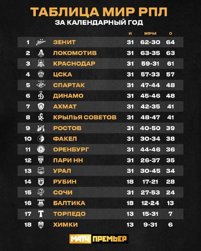 «Зенит» на первом месте в МИР РПЛ. Но ес