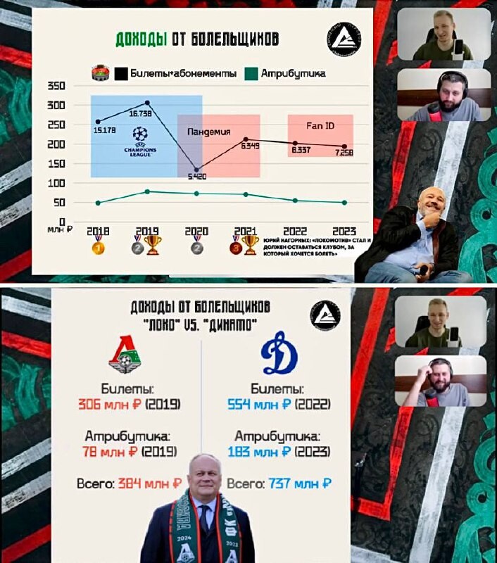 «Локо» зарабатывает на билетах и фан-шопе меньше, чем в пандемию. И кратно меньше, чем «Динамо»