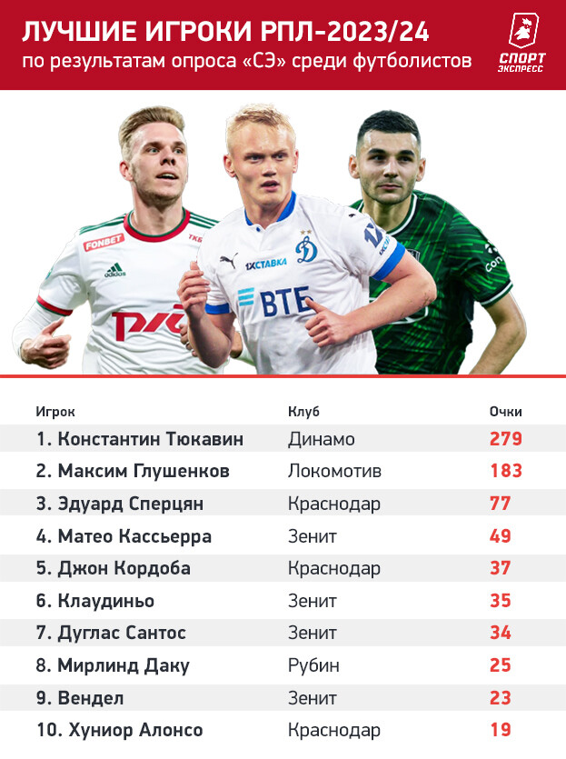 Глушенков был признан вторым среди лучших игроков сезона РПЛ по версии футболистов