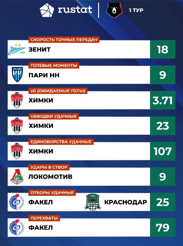 Топ команд 1-го тура Мир Российской Прем