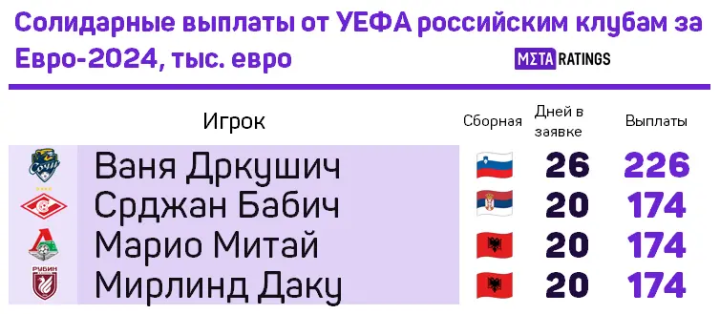 Стало известно, какую сумму получат российские клубы за участие игроков на Евро-2024