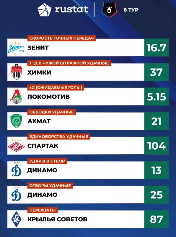 Статистические факты 8-го тура РПЛ от РУСТАТ